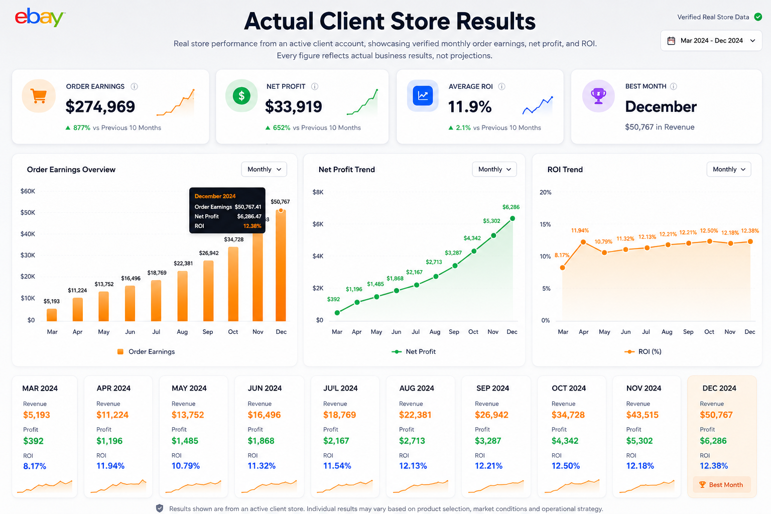 Actual client store results dashboard: $274,969 order earnings, $33,919 net profit, 11.9% average ROI, best month December
